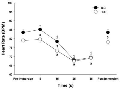 Large Lung Volumes Delay the Onset of the Physiological Breaking Point During Simulated Diving